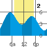 San Leandro Bay tide chart for Tuesday, January 2, 2024