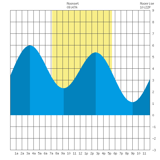 San Leandro Bay tide chart for Tuesday, January 30, 2024
