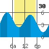 San Leandro Bay tide chart for Tuesday, January 30, 2024
