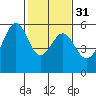 San Leandro Bay tide chart for Wednesday, January 31, 2024