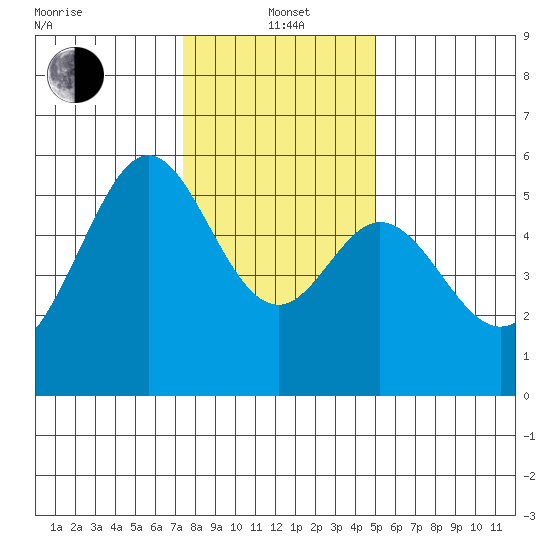 San Leandro Bay tide chart for Wednesday, January 3, 2024