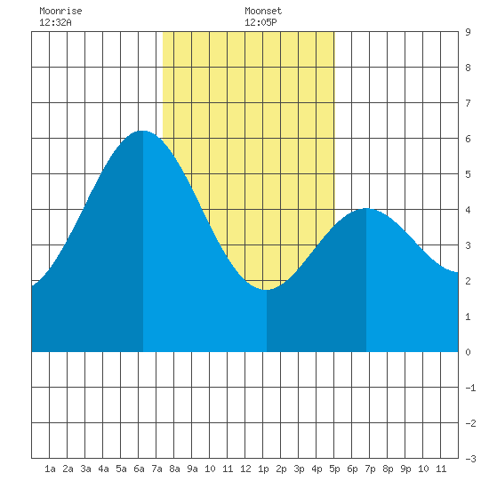 San Leandro Bay tide chart for Thursday, January 4, 2024
