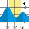San Leandro Bay tide chart for Thursday, January 4, 2024