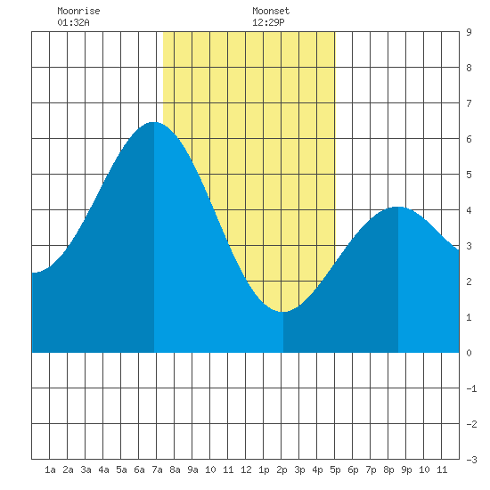 San Leandro Bay tide chart for Friday, January 5, 2024