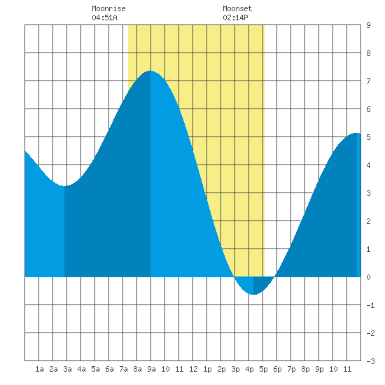San Leandro Bay tide chart for Monday, January 8, 2024