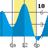 San Leandro Bay tide chart for Saturday, February 10, 2024