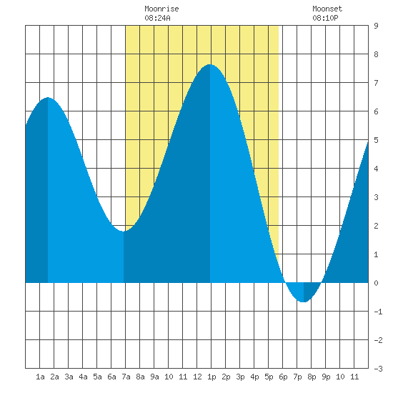 San Leandro Bay tide chart for Sunday, February 11, 2024