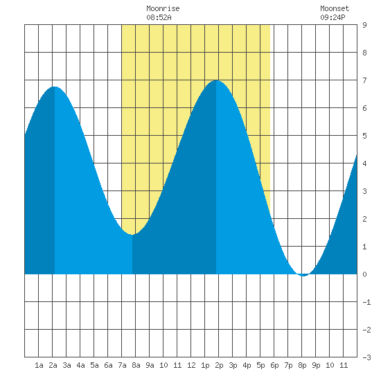 San Leandro Bay tide chart for Monday, February 12, 2024
