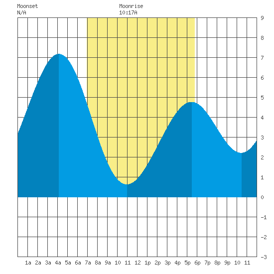San Leandro Bay tide chart for Thursday, February 15, 2024