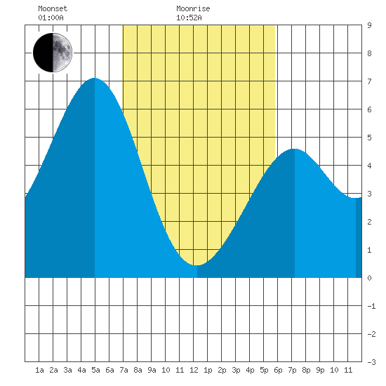 San Leandro Bay tide chart for Friday, February 16, 2024