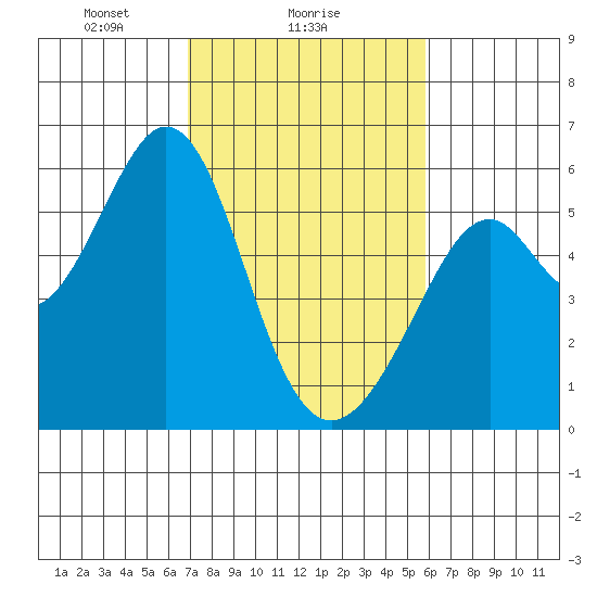 San Leandro Bay tide chart for Saturday, February 17, 2024