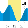 San Leandro Bay tide chart for Monday, February 19, 2024
