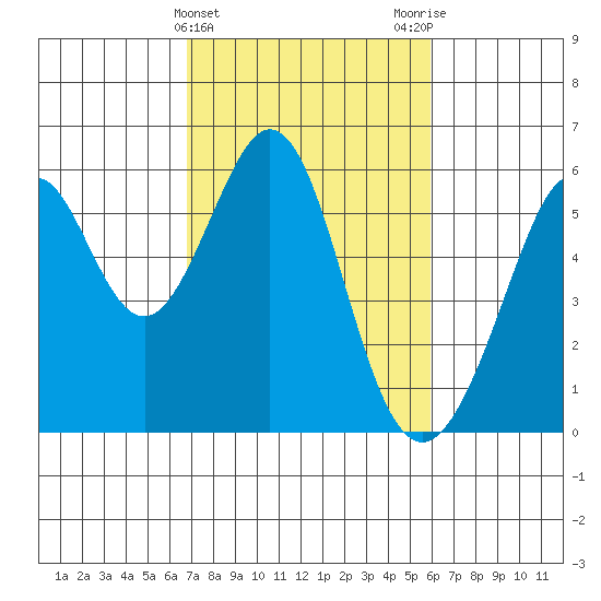 San Leandro Bay tide chart for Thursday, February 22, 2024