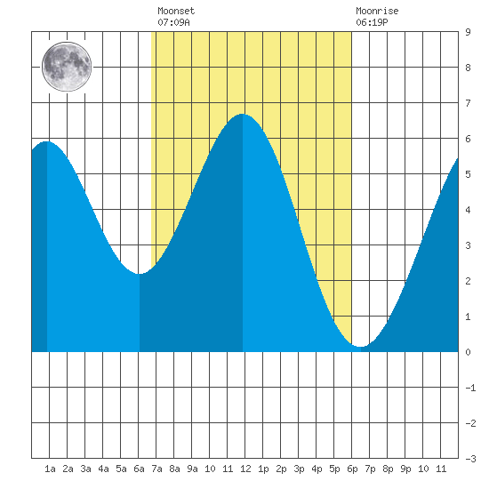 San Leandro Bay tide chart for Saturday, February 24, 2024