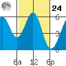 San Leandro Bay tide chart for Saturday, February 24, 2024