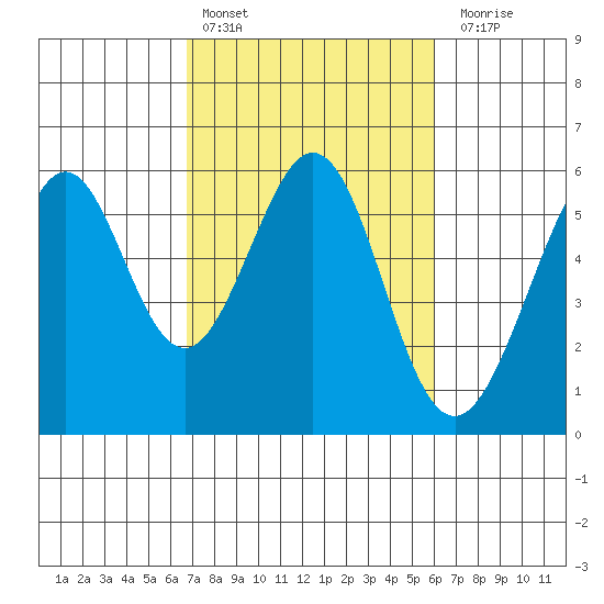 San Leandro Bay tide chart for Sunday, February 25, 2024