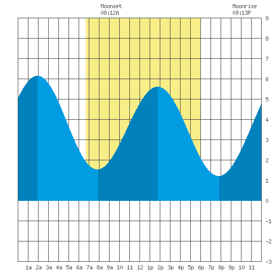 San Leandro Bay tide chart for Tuesday, February 27, 2024