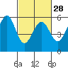 San Leandro Bay tide chart for Wednesday, February 28, 2024