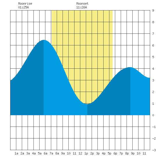 San Leandro Bay tide chart for Saturday, February 3, 2024