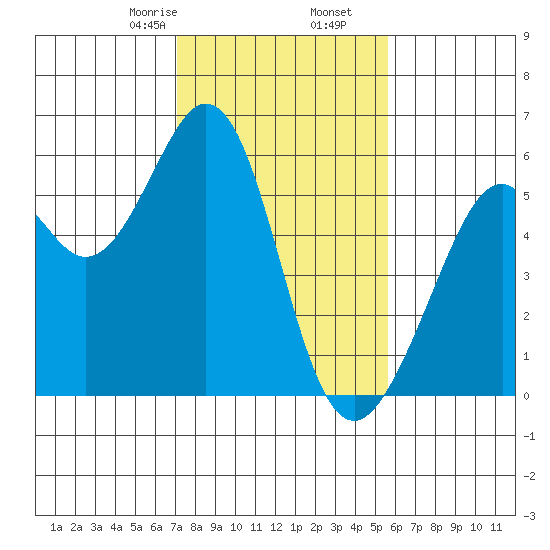San Leandro Bay tide chart for Tuesday, February 6, 2024