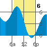 San Leandro Bay tide chart for Tuesday, February 6, 2024