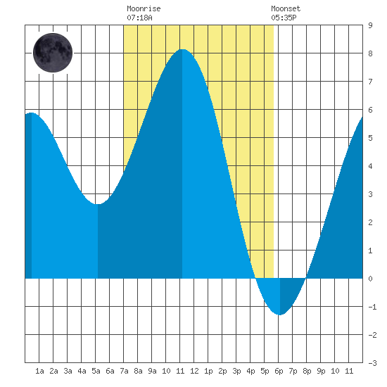 San Leandro Bay tide chart for Friday, February 9, 2024
