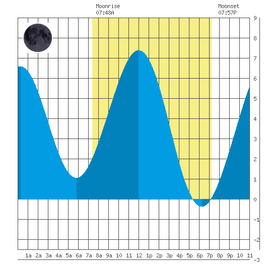 San Leandro Bay tide chart for Sunday, March 10, 2024