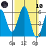 San Leandro Bay tide chart for Sunday, March 10, 2024