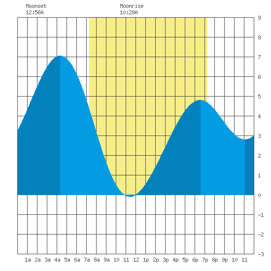San Leandro Bay tide chart for Friday, March 15, 2024
