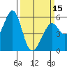 San Leandro Bay tide chart for Friday, March 15, 2024