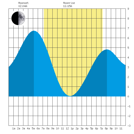 San Leandro Bay tide chart for Saturday, March 16, 2024