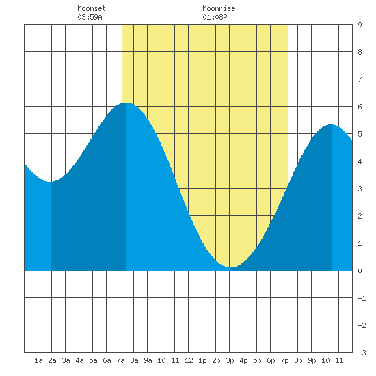 San Leandro Bay tide chart for Monday, March 18, 2024