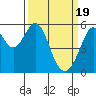 San Leandro Bay tide chart for Tuesday, March 19, 2024