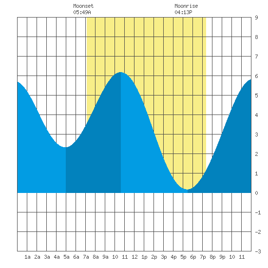San Leandro Bay tide chart for Thursday, March 21, 2024