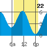 San Leandro Bay tide chart for Friday, March 22, 2024