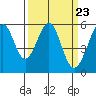 San Leandro Bay tide chart for Saturday, March 23, 2024