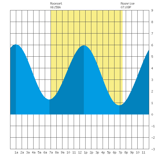 San Leandro Bay tide chart for Sunday, March 24, 2024