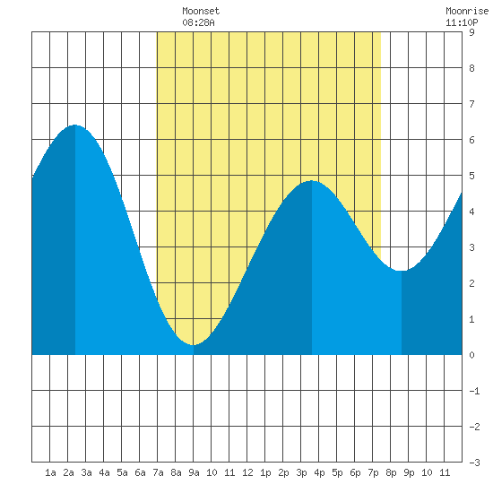 San Leandro Bay tide chart for Thursday, March 28, 2024