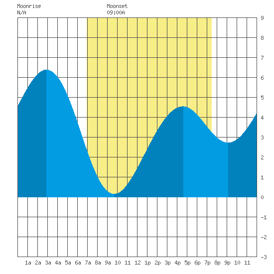 San Leandro Bay tide chart for Friday, March 29, 2024