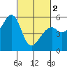 San Leandro Bay tide chart for Saturday, March 2, 2024