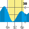 San Leandro Bay tide chart for Saturday, March 30, 2024