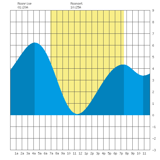 San Leandro Bay tide chart for Sunday, March 31, 2024