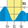 San Leandro Bay tide chart for Sunday, March 31, 2024