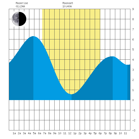 San Leandro Bay tide chart for Sunday, March 3, 2024