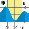 San Leandro Bay tide chart for Sunday, March 3, 2024