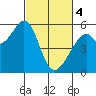 San Leandro Bay tide chart for Monday, March 4, 2024