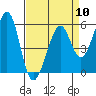 San Leandro Bay tide chart for Wednesday, April 10, 2024