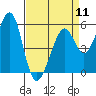 San Leandro Bay tide chart for Thursday, April 11, 2024