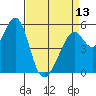 San Leandro Bay tide chart for Saturday, April 13, 2024