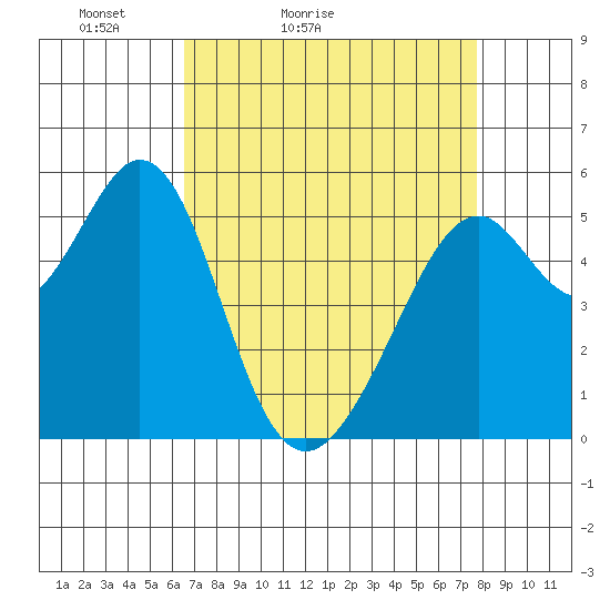San Leandro Bay tide chart for Sunday, April 14, 2024